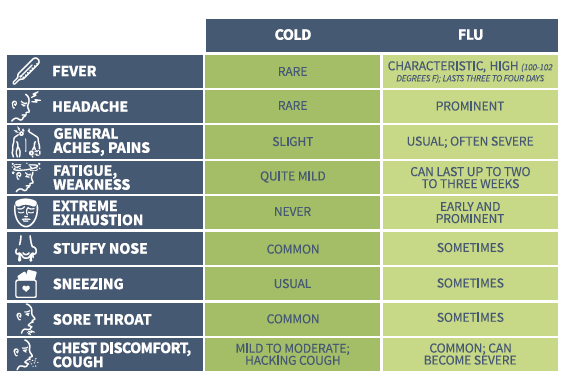 How Long Does Influenza Last EMPOWER HEALTH BLOG